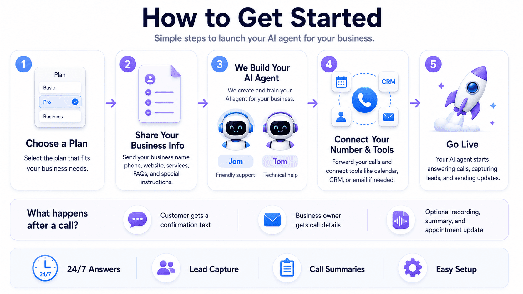 Five steps to launch a BizAI Center AI Voice Agent.